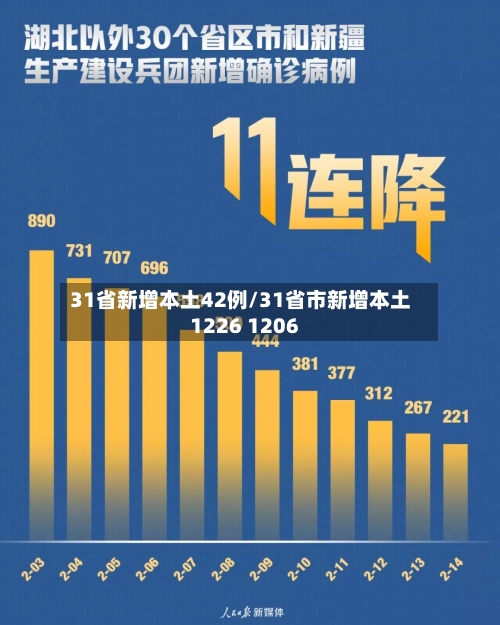 31省新增本土42例/31省市新增本土1226 1206-第2张图片