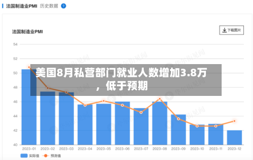 美国8月私营部门就业人数增加3.8万，低于预期