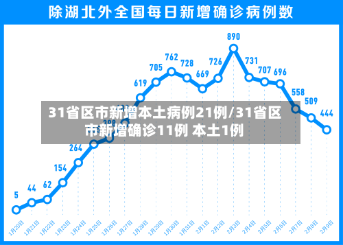 31省区市新增本土病例21例/31省区市新增确诊11例 本土1例-第2张图片