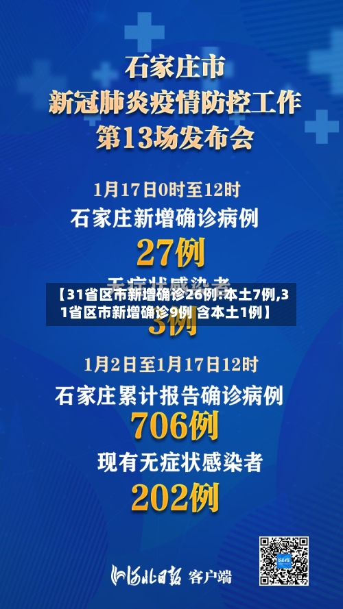 【31省区市新增确诊26例:本土7例,31省区市新增确诊9例 含本土1例】