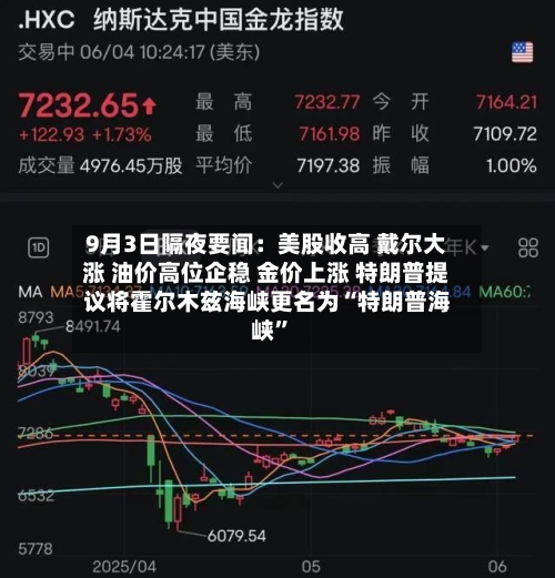9月3日隔夜要闻：美股收高 戴尔大涨 油价高位企稳 金价上涨 特朗普提议将霍尔木兹海峡更名为“特朗普海峡”