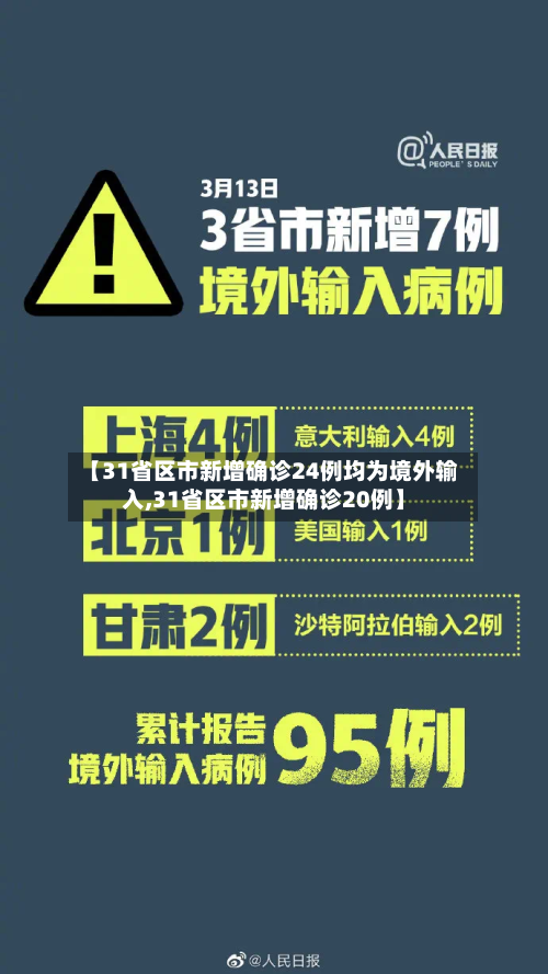 【31省区市新增确诊24例均为境外输入,31省区市新增确诊20例】