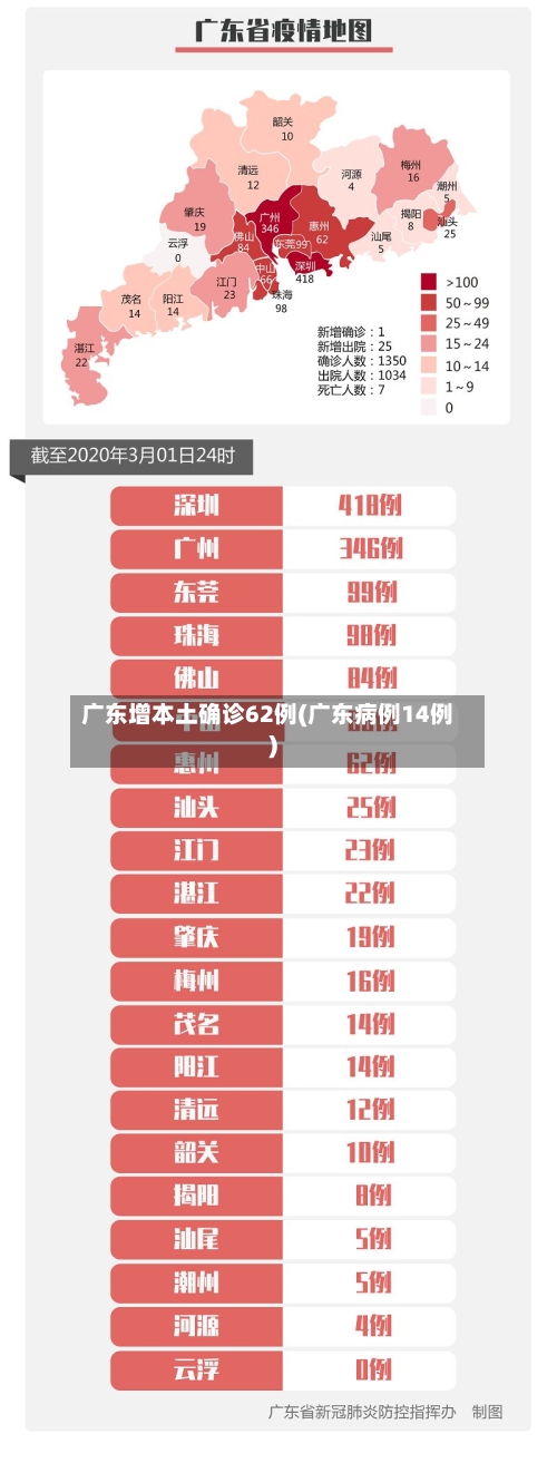 广东增本土确诊62例(广东病例14例)
