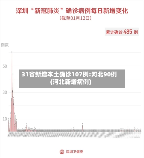 31省新增本土确诊107例:河北90例(河北新增病例)