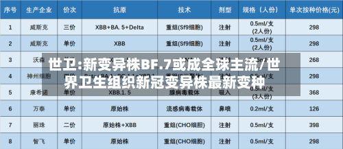 世卫:新变异株BF.7或成全球主流/世界卫生组织新冠变异株最新变种