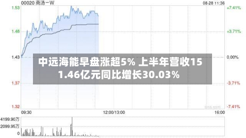 中远海能早盘涨超5% 上半年营收151.46亿元同比增长30.03%