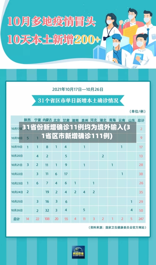 31省份新增确诊11例均为境外输入(31省区市新增确诊111例)-第2张图片