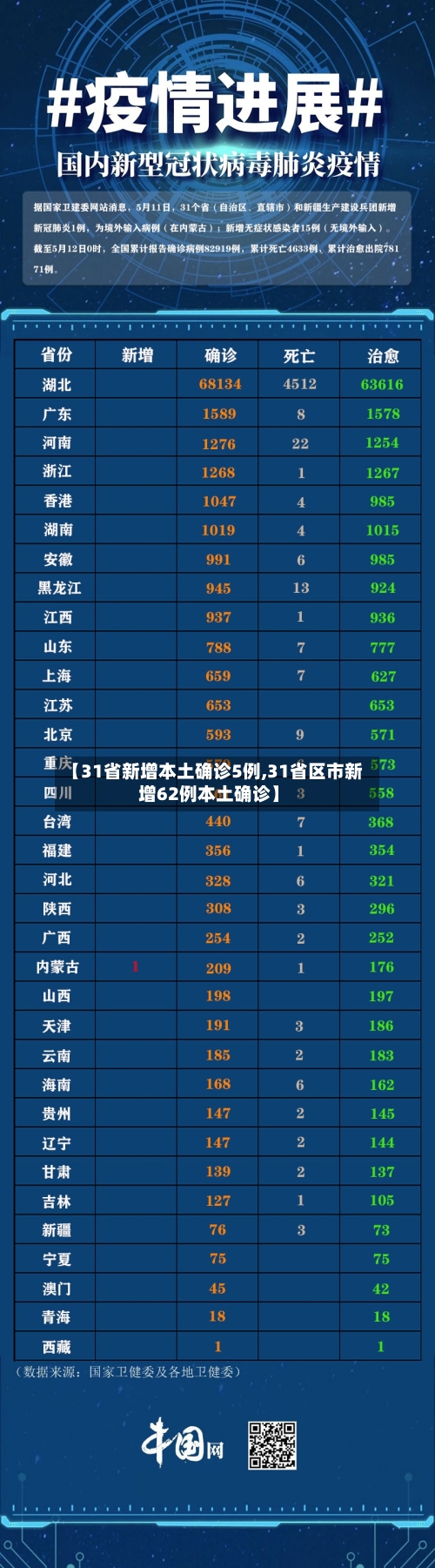 【31省新增本土确诊5例,31省区市新增62例本土确诊】-第3张图片