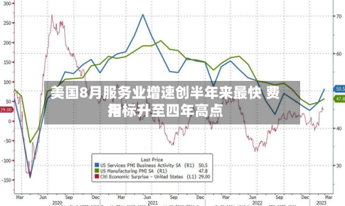 美国8月服务业增速创半年来最快 费用指标升至四年高点-第2张图片