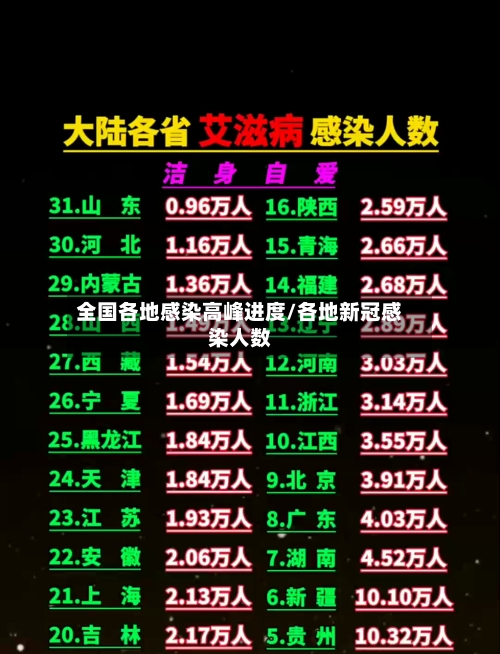 全国各地感染高峰进度/各地新冠感染人数-第2张图片