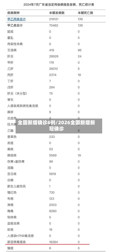 全国新增确诊6例/2026全国新增新冠确诊-第3张图片