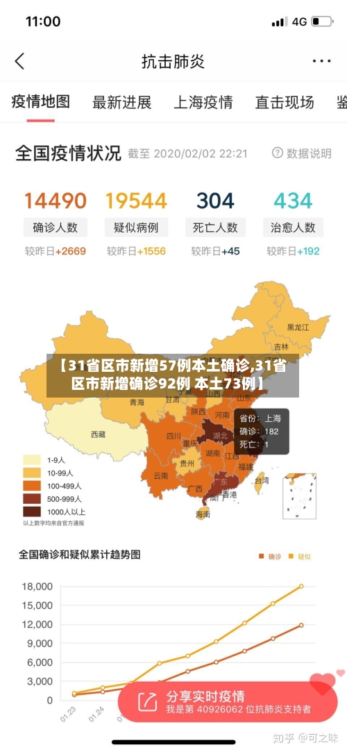 【31省区市新增57例本土确诊,31省区市新增确诊92例 本土73例】