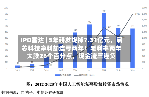 IPO雷达 | 3年研发烧掉7.31亿元，宸芯科技净利却连亏两年！毛利率两年大跌26个百分点	，现金流三连负-第3张图片
