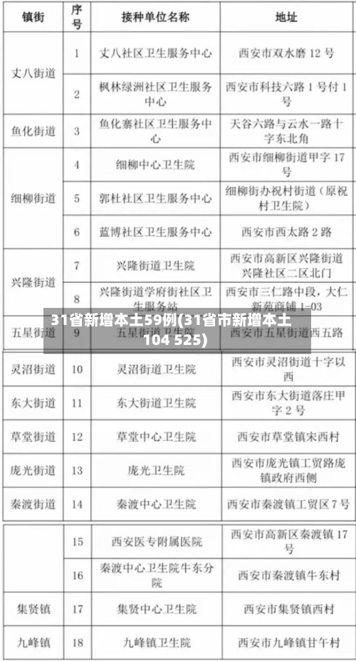 31省新增本土59例(31省市新增本土104 525)
