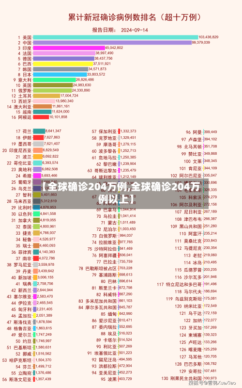 【全球确诊204万例,全球确诊204万例以上】-第3张图片