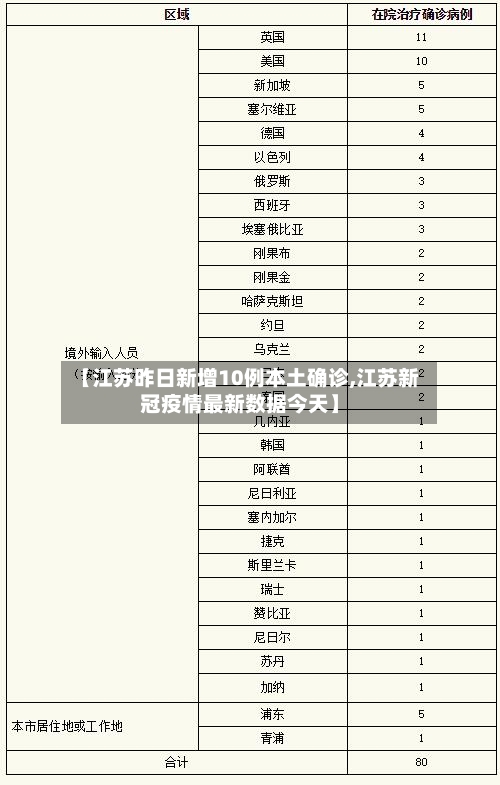 【江苏昨日新增10例本土确诊,江苏新冠疫情最新数据今天】