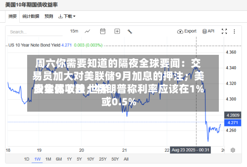 周六你需要知道的隔夜全球要闻:交易员加大对美联储9月加息的押注;美股集体收跌 世界
贵金属下挫;特朗普称利率应该在1%或0.5%-第3张图片