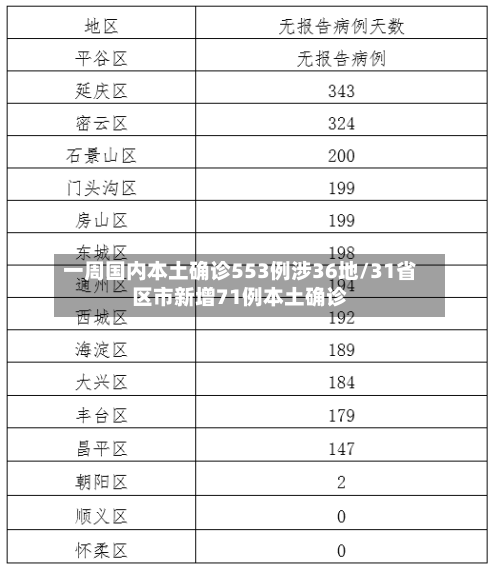 一周国内本土确诊553例涉36地/31省区市新增71例本土确诊