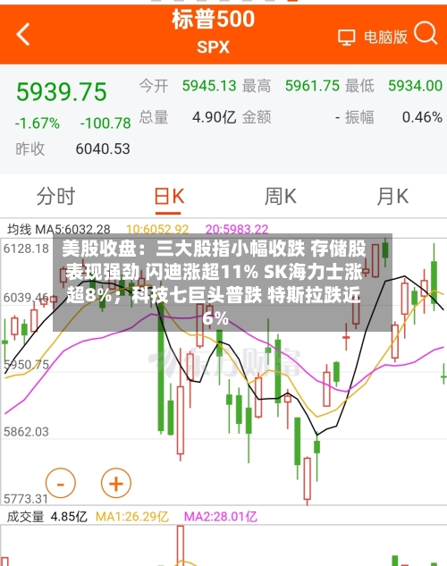 美股收盘:三大股指小幅收跌 存储股表现强劲 闪迪涨超11% SK海力士涨超8%;科技七巨头普跌 特斯拉跌近6%-第2张图片