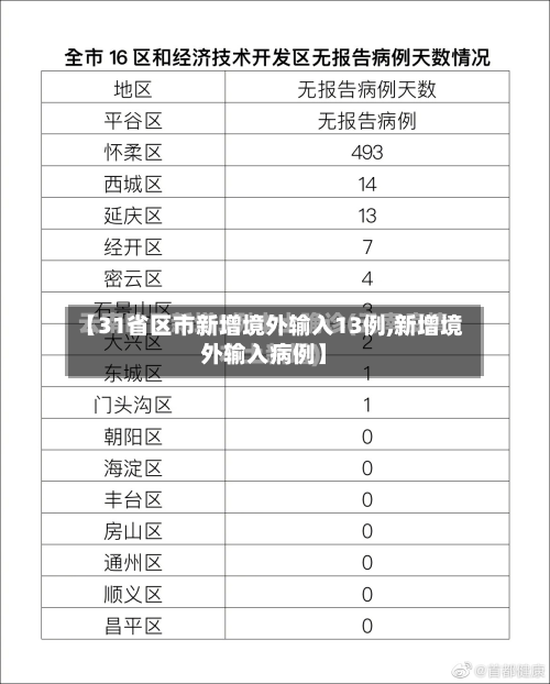 【31省区市新增境外输入13例,新增境外输入病例】-第3张图片