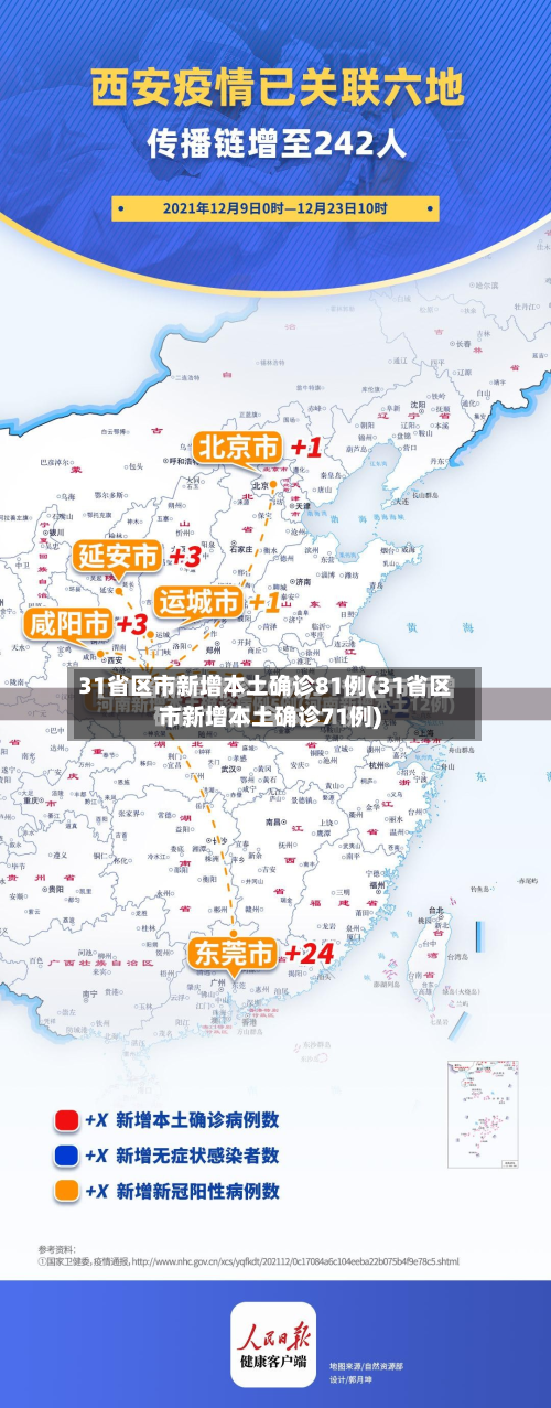 31省区市新增本土确诊81例(31省区市新增本土确诊71例)-第2张图片