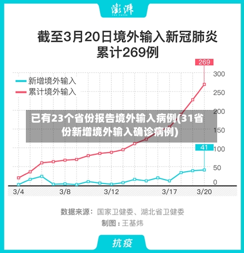 已有23个省份报告境外输入病例(31省份新增境外输入确诊病例)