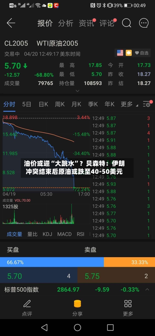 油价或迎“大跳水	”？贝森特：伊朗冲突结束后原油或跌至40-50美元-第3张图片
