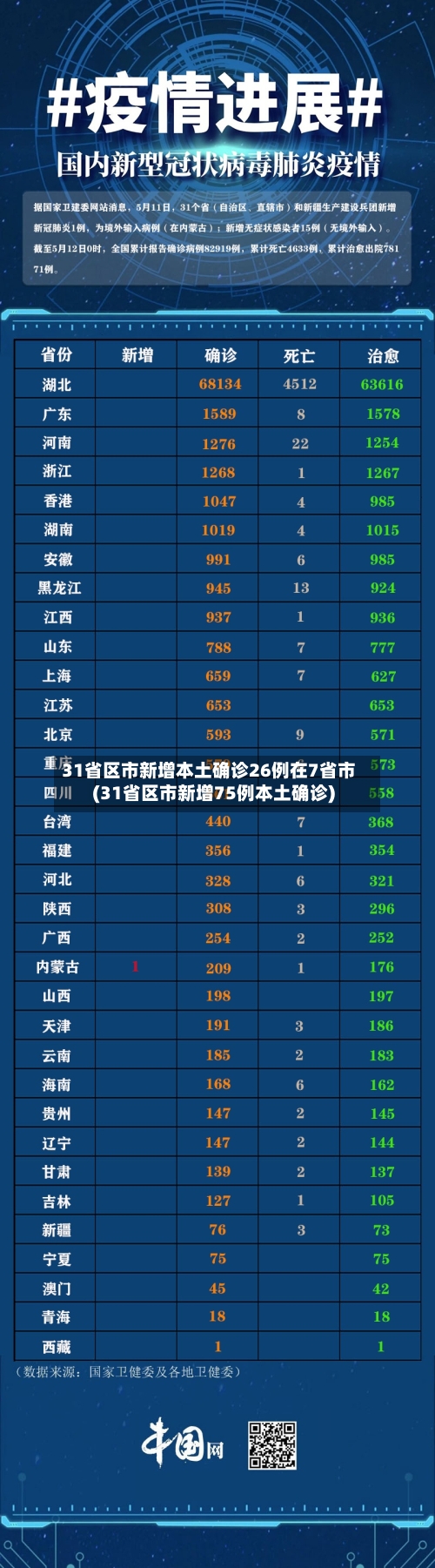 31省区市新增本土确诊26例在7省市(31省区市新增75例本土确诊)